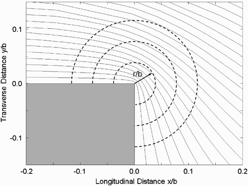 Figure 10. Streamlines around the corner of an unbounded infinitely long square-nosed pier showing circular arcs centered at the upstream corner along which the maximum stream functions are found by conformal mapping solutions of the potential flow field.