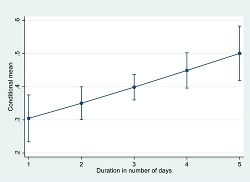 Figure A1. Marginal effects of conference duration on the predicted proportion of female keynote speakers. Notes: Marginal effects and the 95 per cent confidence interval are calculated using the delta method. Calculated based on the regression results in Table 2.