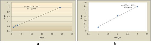 Figure 3. Degradation profile of tiemonium methylsulphate in a. acid (1N HCl), b. base (1N NaOH) hydrolytic degradation.