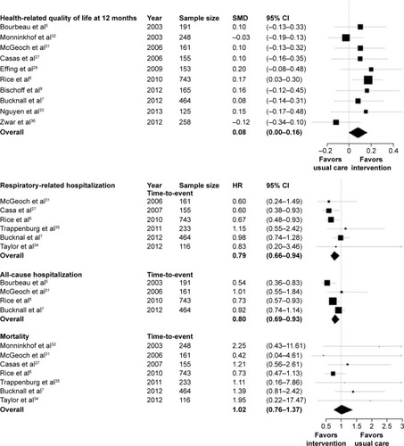 Figure 1 Forest plot of effects of self-management interventions on health-related quality of life, respiratory-related and all-cause hospitalization, and mortality in patients with COPD.
