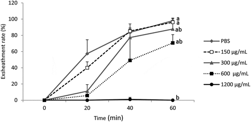 Figure 2. Effect of the acetone extract of M. inermis on the exsheathment kinetics of H. contortus larvae. Each curve represents the average exsheathment rate (as a function of time) for a given concentration ± Standard deviation, repetition = 5. The letters on each curve compare the results of different concentrations of acetone extract of M. inermis. Different letters indicate a significant difference in values at p < 0.05