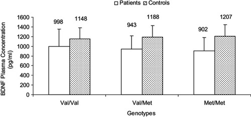 Figure 1 BDNF concentration in plasma by BDNF Val66Met genotypes. Analyses of variance indicates no significant differences between groups.