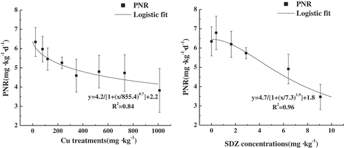 Figure 1. Change of PNRs with single pollution of Cu and SDZ.
