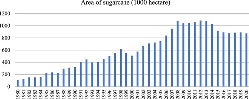 Figure 1. Area of sugarcane production in Guangxi (1980–2020). Source: National Bureau of Statistics.