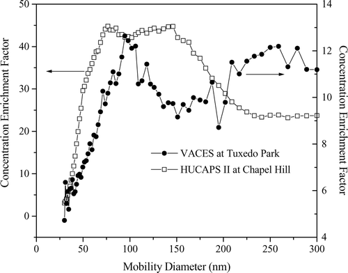 FIG. 3 Size dependent concentration enrichment factor for the HUCAPS II and VACES.