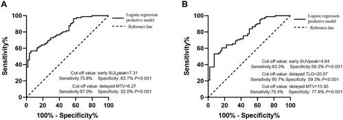 Figure 1 The receiver operating characteristics curves. The ROC curves for the optimal cut-off of (A) early SULpeak and delayed MTV of 1-year OS, and (B) early SUVpeak, delayed TLG and delayed MTV of 2-year OS.