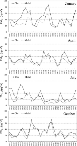 Figure 4. Time series of the daily average observed and modeled PM2.5 concentrations at all monitors in the SCA.