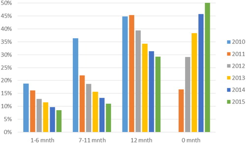 Figure 2. Number of months worked in a calendar year, Central and Eastern European labour migrants, June 2010 cohort.