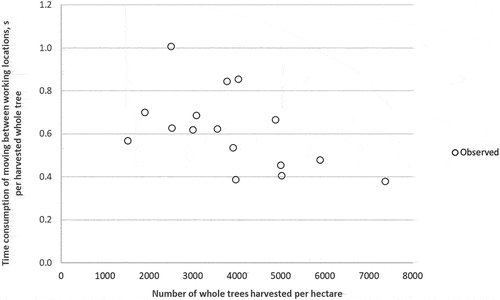 Figure 8. Time consumption of “moving between working locations” work element as a function of tree removal per hectare in felling bunching of whole trees. The average moving time per tree was 0.62 s.