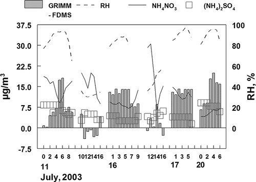 Figure 6. Relative humidity, NH4NO3, and (NH4)2SO4 data used to estimate the uptake of water by the fine aerosol being sampled. Data given reflect the day and hours when the sulfate and nitrate data were available. The hypothesis was that the positive differences between the Grimm monitor and comparison samplers was due to aerosol water.