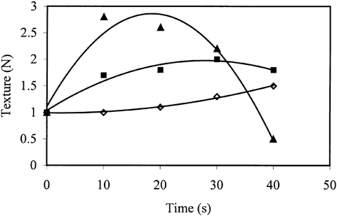 Figure 2. The variation of texture of trout during microwave cooking at different powers (⋄ 20%b, ▪ 40%a,▴ 60%a). Solid lines represent the model. Powers with different letters are significantly different (p ≤ 0.05).