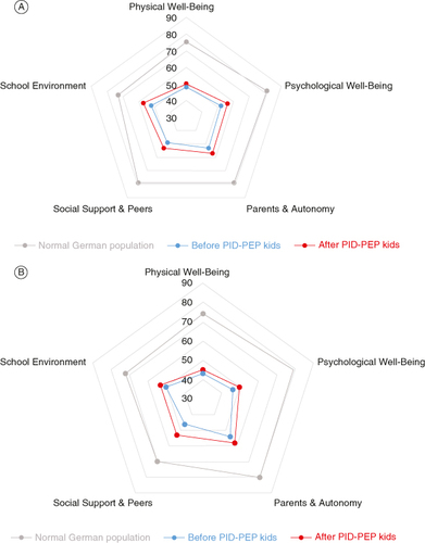 Figure 1. Mean KIDSCREEN-27 dimensions in a German population-representative study, as well as in (A) children/adolescents with PID (n = 13) and (B) their parents/proxy (n = 19) before and 6 months after PID-PEP kids.Data taken from [Citation19].