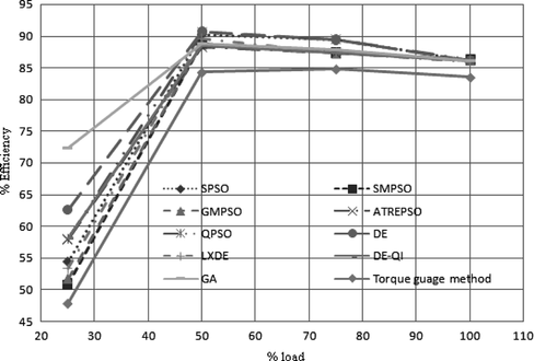 FIGURE 10 Performance curves of algorithms using objective function ff 3 of Figure 4.