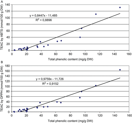 Figure 2.  Linear regression between total phenolic content (mg gallic acid/g DW) and antioxidant capacity by ABTS assay (A) and DPPH assay (B).