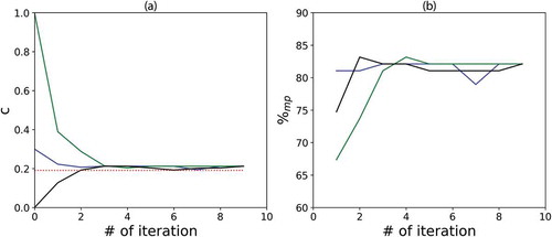 Figure 8. Evolution of c and %mp as a function of the number of iterations in the algorithm to run the conditional β-model when c is unknown. The initial field was generated with c = 0.2 and p = 0.7. The algorithm was started with c equal to 0 (black), 0.3 (blue) and 1 (green)