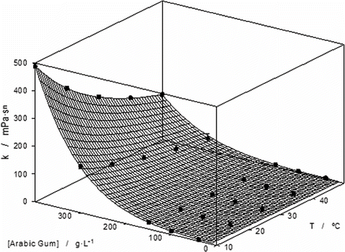 Figure 5 Influence of concentration and temperature upon consistency index.