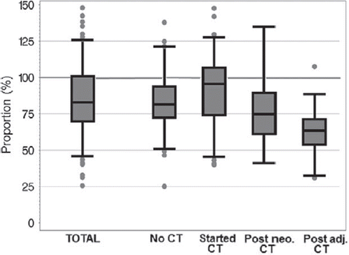 Figure 2. Distribution of VO2peak, presented as percentage of expected values for healthy women with the same age and BMI. The boxes present the 1st and 3rd quartiles, the middle line the medians, and the Whisker-ends the 5th and 95th percentiles.