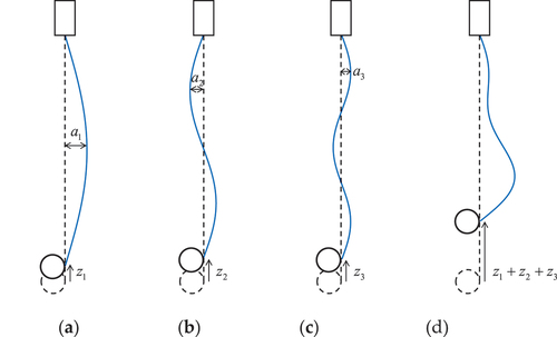 Figure 7. Vertical vibration of the compensating sheave zN and horizontal vibration of the compensation rope aN for each mode. (a) 1st; (b) 2nd; (c) 3rd; (d) Combination of 1st to 3rd modes (a1: a2: a3 = 5: 3: 2).