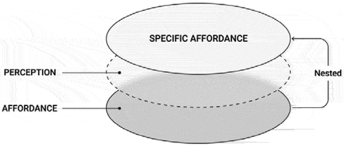 Figure 1. Nested affordance and perceptual mediation.