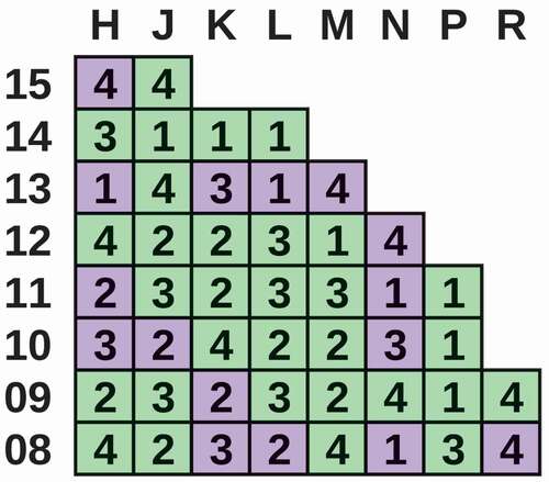 Fig. 10. Number of irradiation cycles of each fuel assembly for the considered fuel loading (UOX assemblies are indicated in green, and MOX assemblies are indicated in purple). For symmetry reasons, only a quarter of the core is represented.