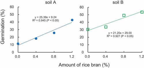 Figure 4. Effects of the scarcely decomposable components of rice bran on the germination of Monochoria vaginalis.