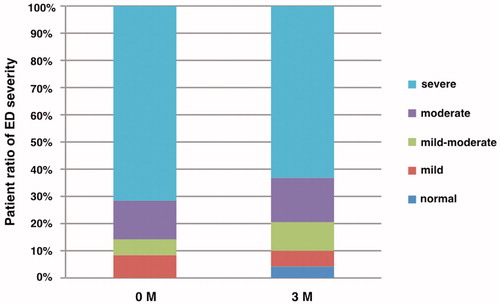 Figure 1. Changes in the patient ratio of ED severity, before and 3 months after switching to tadalafil/dutasteride combination therapy.