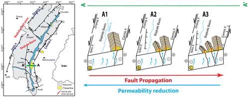 Figure 11. Schematic illustrations, based on our field data, developing of the Çamlık travertine, which is influenced under change of the tectonic regime in Başkale basin, resulting in the progressive migration of the three FRTs.