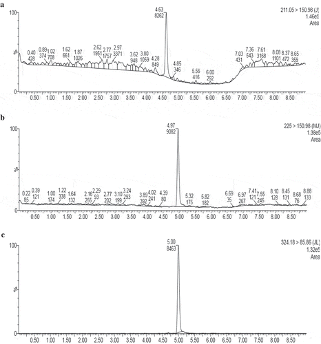 Figure 5. HPLC chromatogram analysis jasmonates. Peak No. (a), jasmonic acid; (b), methyl-jasmonate; (c), jasmonoyl-L-isoleucine.