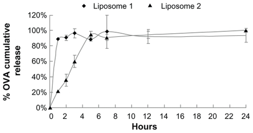 Figure 2 In vitro ovalbumin (OVA) release from the liposomes into phosphate-buffered saline (37°C). Liposome 1: prepared by film-dispersion method; liposome 2: prepared by reverse-evaporation method.