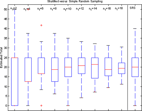 Figure 7. Boxplots for Stratified Random Sampling, with Unequal Sample Sizes from Each Stratum, Versus Simple Random Sampling, Under Site 2.