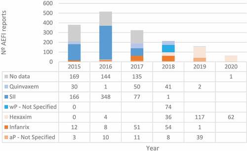 Figure 1. Number of AEFI reports by wP and aP vaccine brand per year. Chile, Jan 2015–June 2020.