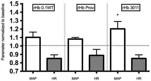 Figure 1. Represents the mean standard deviation for heart rate (HR) and mean arterial pressure (MAP) at 30 minutes after topload of recombinant hemoglobin (rHb) based oxygen carriers. Values are normalized to baseline at 1.0. There was statistical difference between values at 30 minutes compared with baseline. An asterisk represents statistical significance amongst different groups (G0.1WT, GProv, G3011).