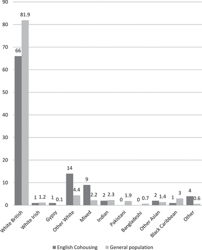 Figure 3. Ethnicity distribution in English cohousing communities and the general UK population source: Author and UK 2011 census.