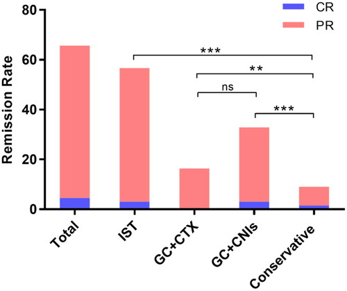 Figure 2. Comparison of remission rate in different treatment groups. Data information: In all relevant panels, *p < 0.05; **p < 0.01; ***p < 0.001; ****p < 0.0001; ns, no statistically significant difference. Data were expressed as n (%) and were compared by chi square test or Fisher exact probability methods. GC, glucocorticoid; CTX, cyclophosphamide; CNIs, calcineurin inhibitors; IST, immunosuppressive treatment.