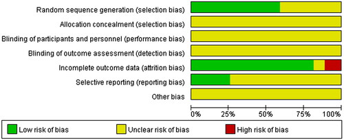 Figure 2. Risk of bias graph.