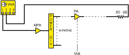 Figure 2 Block diagram of the calibration set-up. VNA: Vector Network Analyser, MPA: Medium Power Amplifier, Power Div: Power divider, PA: Power Amplifier, VVA: power amplifier driving voltage.