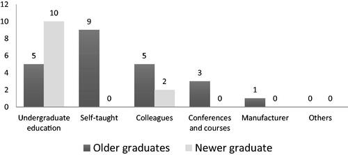 Figure 1. Number of the DPs reporting where they learnt to use dental operating microscopes (n = 35). Respondents could select more than one option for this question.