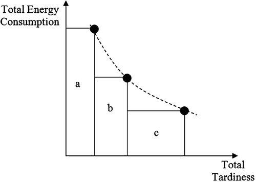 Figure 7 Measure of performance of a set of non‐dominated solutions.