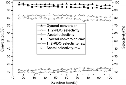 Fig. 6. Crude and pure glycerol hydrogenation properties on formed Cu–ZnO catalyst.