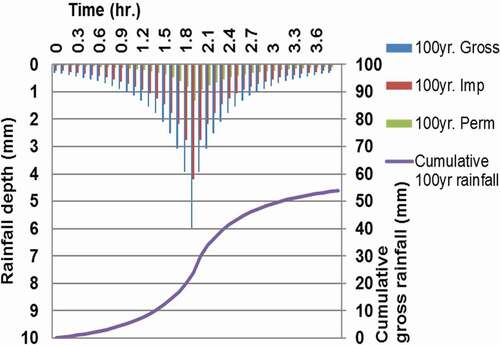 Figure 3. Estimated hyetograph for the 1 in 100 years event (Sertyesilisik Citation2017)