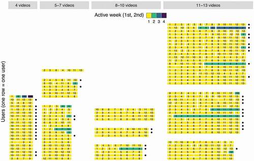 Figure 10. Post-series users’ (N = 94) viewing activity for users watching 4 videos or more (dots at the end of the line indicate registered post-series users)