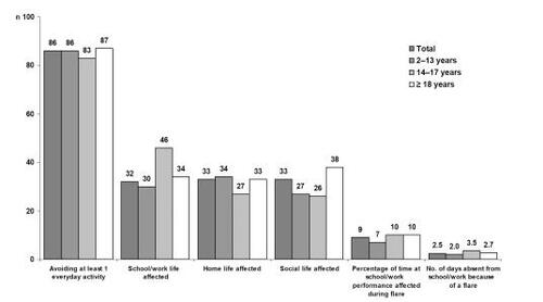 Figure 3 Lifestyle consequences of AD flares on patients and caregivers (n = 2002). Adapted with permission from CitationZuberbier T, Orlow SJ, Paller AS, et al. 2006. Patient perspectives on the management of atopic dermatitis. J Allergy Clin Immunol, 118:226–32. Copyright© 2006 Elsevier.