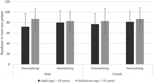 Figure 2. Descriptive results for LPTs’ readiness to treat the case patient based on the following patients’ characteristics: patients’ age (<18 years vs. >18 years), gender (male vs. female), PTSD symptoms (externalizing vs. internalizing)