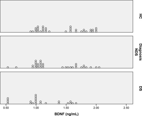 Figure 1 Dot plot of serum BDNF level according to groups.