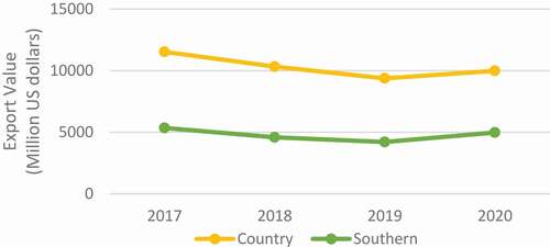 Figure 1. Export value of rubber products of Thailand