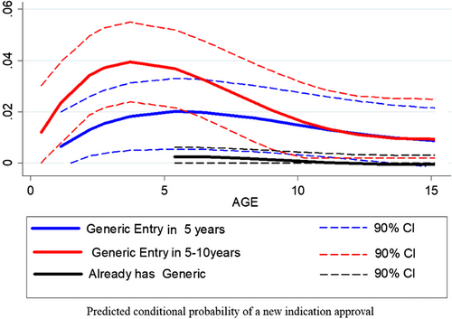 Fig. 3 Predicted conditional probability of a new indication exclusivity approval. When we applied the strongest observed influence of generic entry (i.e., generic entry had already occurred [β1]) to all NMEs, shown in black is our model’s predicted probability of new indications additions, which is near zero, regardless of the age of the drug. Note that by law, generic entry cannot occur in the United States prior to 5 years after FDA approval when the product in question is designated as a small-molecule NME, and therefore, the black line begins only after 5 years accordingly. When we applied the weakest observed influence of generic entry (i.e., generic entry is 5–10 years into the future [β3]) to all NMEs, shown in red is our model’s predicted probability of new indications additions, which is substantially higher, regardless of the age of the drug