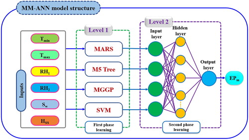 Figure 3. The structure of the MM-ANN model.