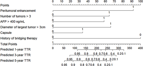 Figure 4 The nomogram for predicting 1-, 3-, and 5-year time-to-recurrence probabilities.