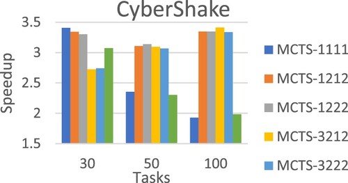 Figure 19. Average speedup of CyberShake workflow.