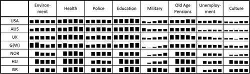 FIGURE 3 Attitudes toward government spending over time.**See Table 3 for the coding of depicted variables. Bars (range: 1.7 to 4.7) show these attitudes for the years 1985, 1990, 1996, 2006, and 2016. The right-most bars thus equals the values of Table 3. Source: ISSP.